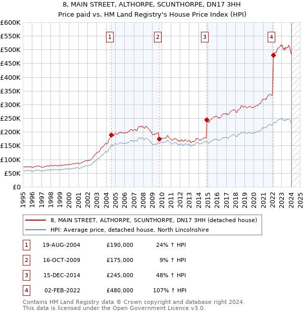 8, MAIN STREET, ALTHORPE, SCUNTHORPE, DN17 3HH: Price paid vs HM Land Registry's House Price Index