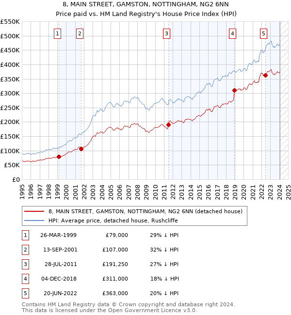 8, MAIN STREET, GAMSTON, NOTTINGHAM, NG2 6NN: Price paid vs HM Land Registry's House Price Index