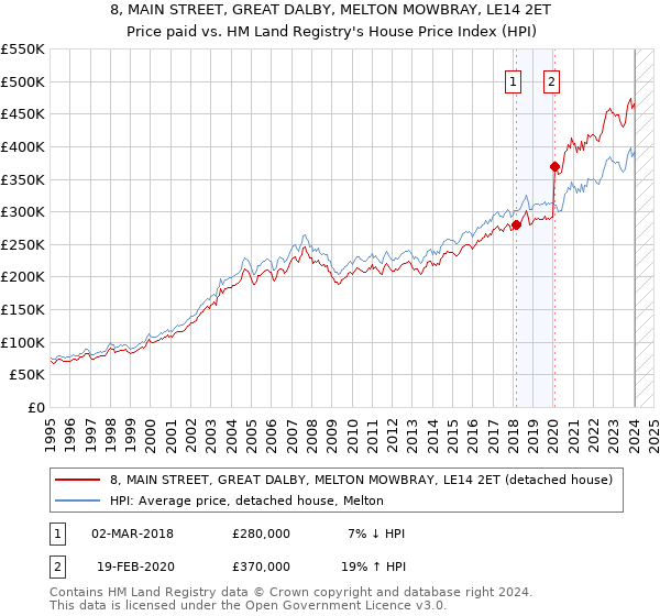8, MAIN STREET, GREAT DALBY, MELTON MOWBRAY, LE14 2ET: Price paid vs HM Land Registry's House Price Index