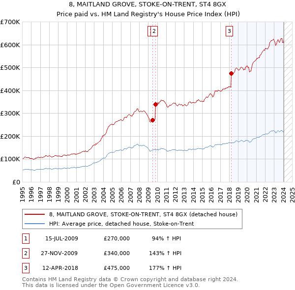 8, MAITLAND GROVE, STOKE-ON-TRENT, ST4 8GX: Price paid vs HM Land Registry's House Price Index