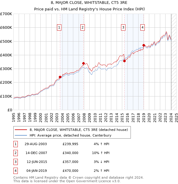 8, MAJOR CLOSE, WHITSTABLE, CT5 3RE: Price paid vs HM Land Registry's House Price Index