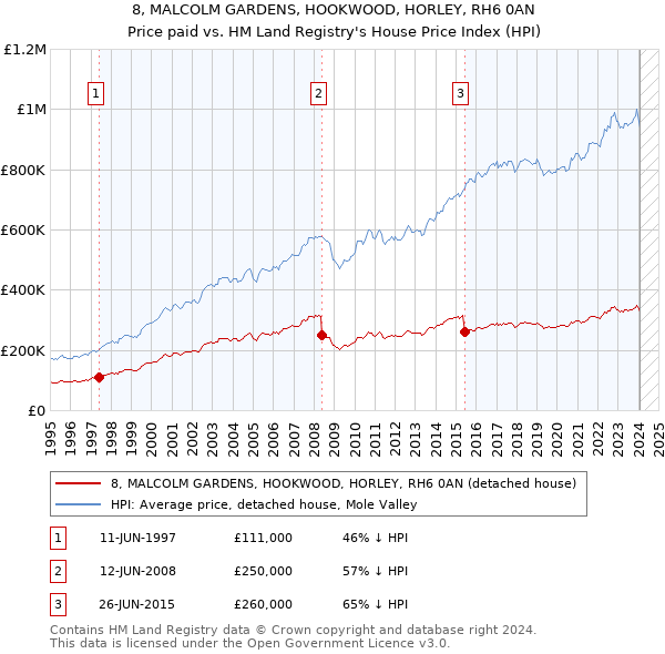 8, MALCOLM GARDENS, HOOKWOOD, HORLEY, RH6 0AN: Price paid vs HM Land Registry's House Price Index