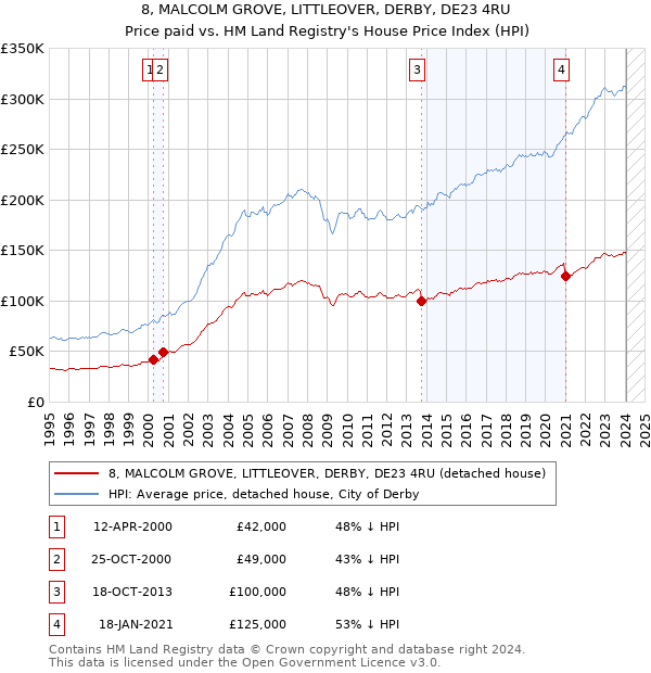 8, MALCOLM GROVE, LITTLEOVER, DERBY, DE23 4RU: Price paid vs HM Land Registry's House Price Index