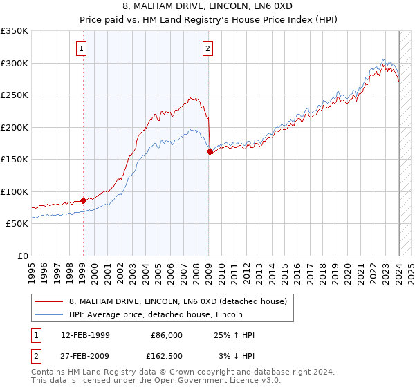 8, MALHAM DRIVE, LINCOLN, LN6 0XD: Price paid vs HM Land Registry's House Price Index