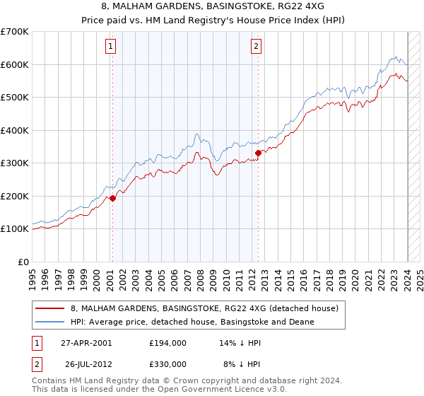 8, MALHAM GARDENS, BASINGSTOKE, RG22 4XG: Price paid vs HM Land Registry's House Price Index