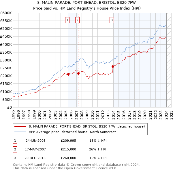 8, MALIN PARADE, PORTISHEAD, BRISTOL, BS20 7FW: Price paid vs HM Land Registry's House Price Index