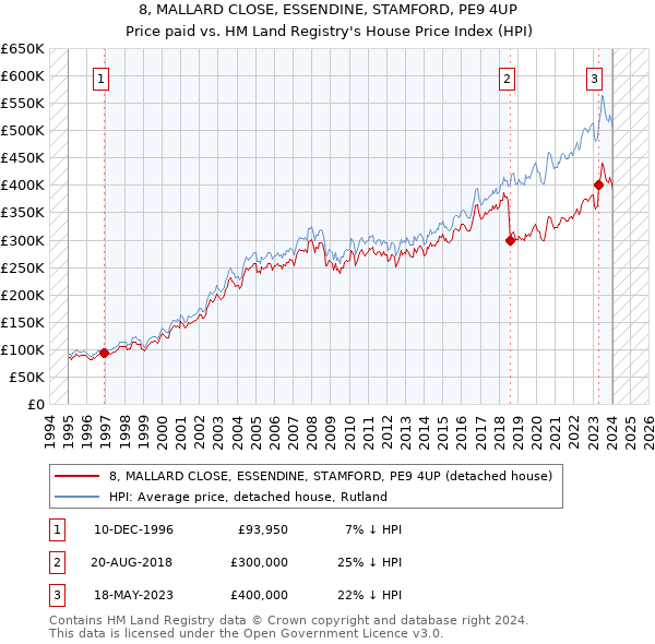 8, MALLARD CLOSE, ESSENDINE, STAMFORD, PE9 4UP: Price paid vs HM Land Registry's House Price Index