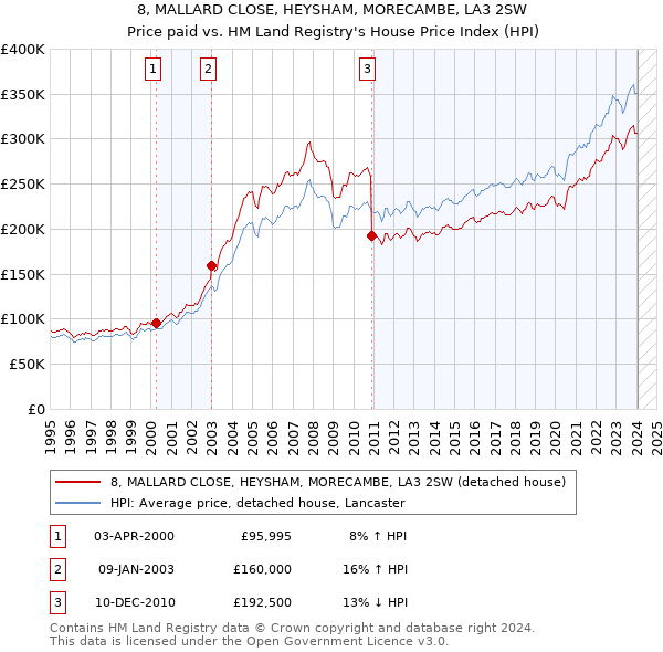 8, MALLARD CLOSE, HEYSHAM, MORECAMBE, LA3 2SW: Price paid vs HM Land Registry's House Price Index