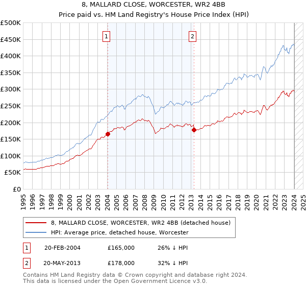 8, MALLARD CLOSE, WORCESTER, WR2 4BB: Price paid vs HM Land Registry's House Price Index