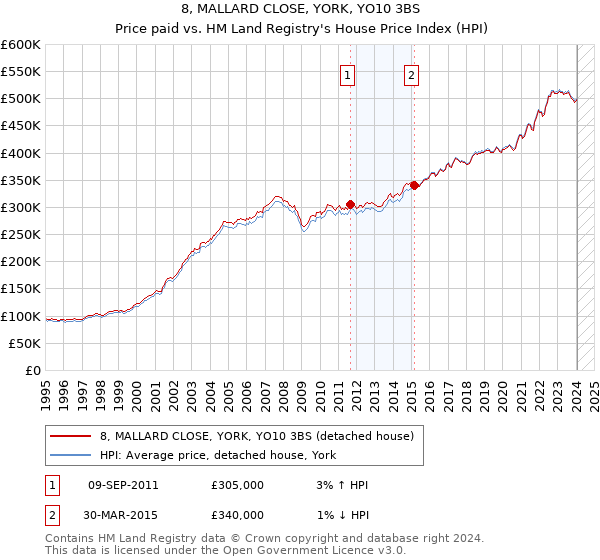 8, MALLARD CLOSE, YORK, YO10 3BS: Price paid vs HM Land Registry's House Price Index