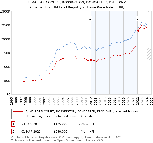 8, MALLARD COURT, ROSSINGTON, DONCASTER, DN11 0NZ: Price paid vs HM Land Registry's House Price Index