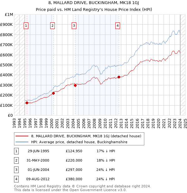 8, MALLARD DRIVE, BUCKINGHAM, MK18 1GJ: Price paid vs HM Land Registry's House Price Index