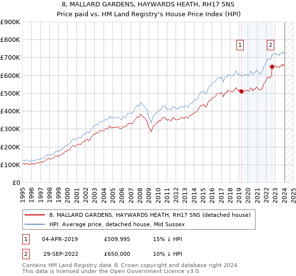 8, MALLARD GARDENS, HAYWARDS HEATH, RH17 5NS: Price paid vs HM Land Registry's House Price Index