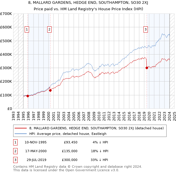 8, MALLARD GARDENS, HEDGE END, SOUTHAMPTON, SO30 2XJ: Price paid vs HM Land Registry's House Price Index
