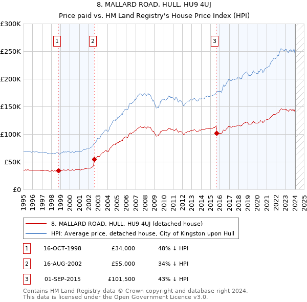 8, MALLARD ROAD, HULL, HU9 4UJ: Price paid vs HM Land Registry's House Price Index