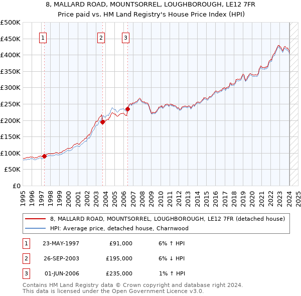 8, MALLARD ROAD, MOUNTSORREL, LOUGHBOROUGH, LE12 7FR: Price paid vs HM Land Registry's House Price Index