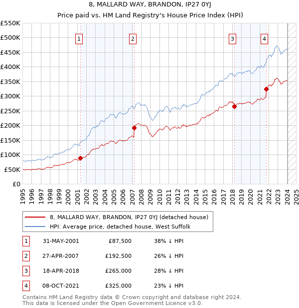 8, MALLARD WAY, BRANDON, IP27 0YJ: Price paid vs HM Land Registry's House Price Index