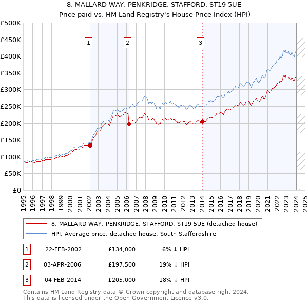 8, MALLARD WAY, PENKRIDGE, STAFFORD, ST19 5UE: Price paid vs HM Land Registry's House Price Index