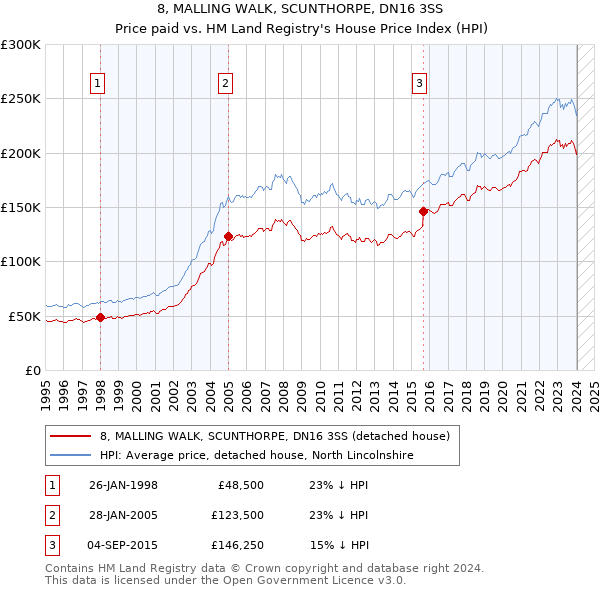 8, MALLING WALK, SCUNTHORPE, DN16 3SS: Price paid vs HM Land Registry's House Price Index