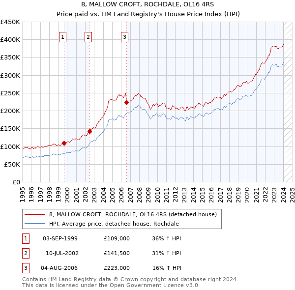 8, MALLOW CROFT, ROCHDALE, OL16 4RS: Price paid vs HM Land Registry's House Price Index