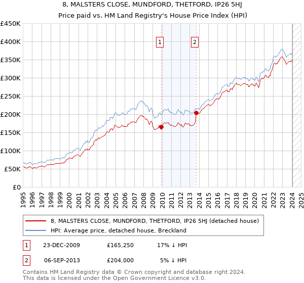 8, MALSTERS CLOSE, MUNDFORD, THETFORD, IP26 5HJ: Price paid vs HM Land Registry's House Price Index
