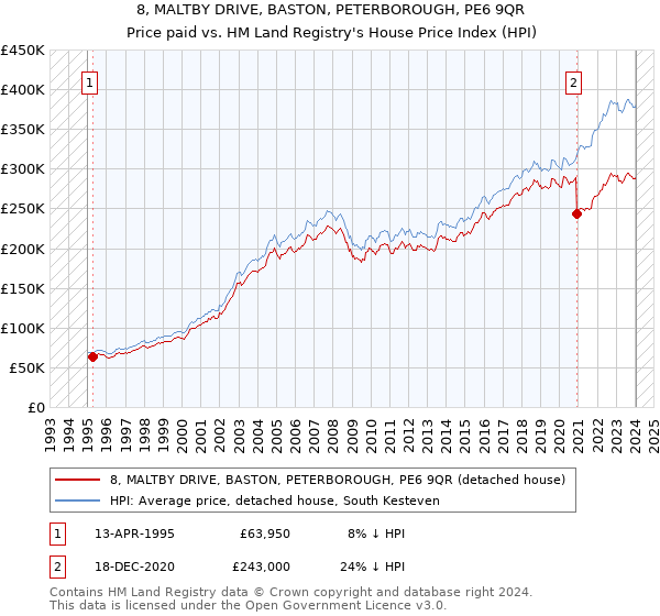 8, MALTBY DRIVE, BASTON, PETERBOROUGH, PE6 9QR: Price paid vs HM Land Registry's House Price Index