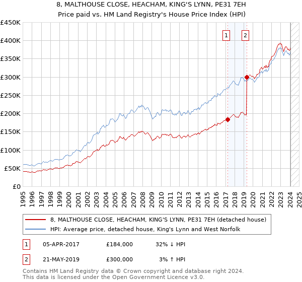 8, MALTHOUSE CLOSE, HEACHAM, KING'S LYNN, PE31 7EH: Price paid vs HM Land Registry's House Price Index
