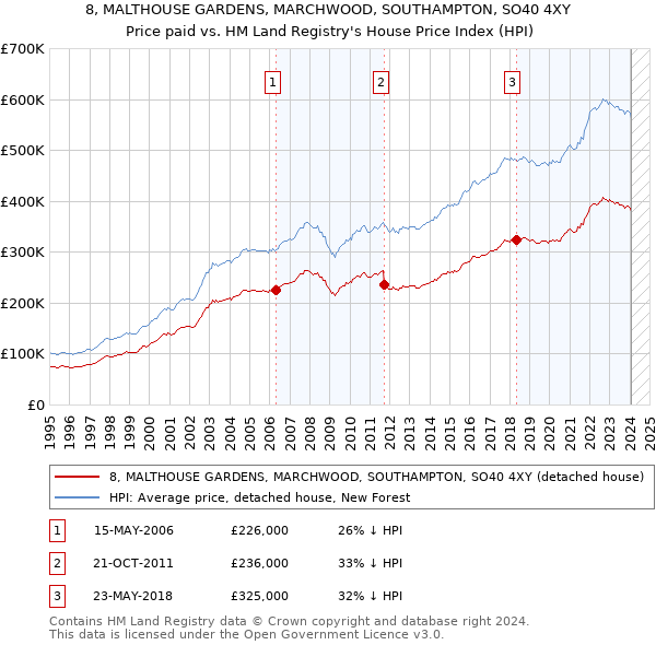 8, MALTHOUSE GARDENS, MARCHWOOD, SOUTHAMPTON, SO40 4XY: Price paid vs HM Land Registry's House Price Index