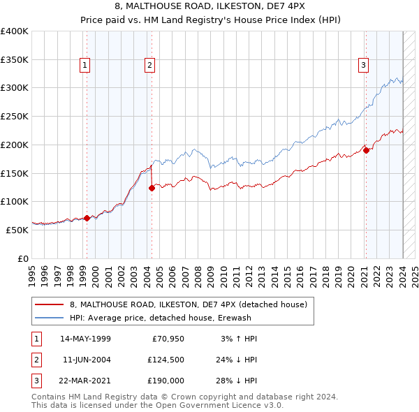 8, MALTHOUSE ROAD, ILKESTON, DE7 4PX: Price paid vs HM Land Registry's House Price Index