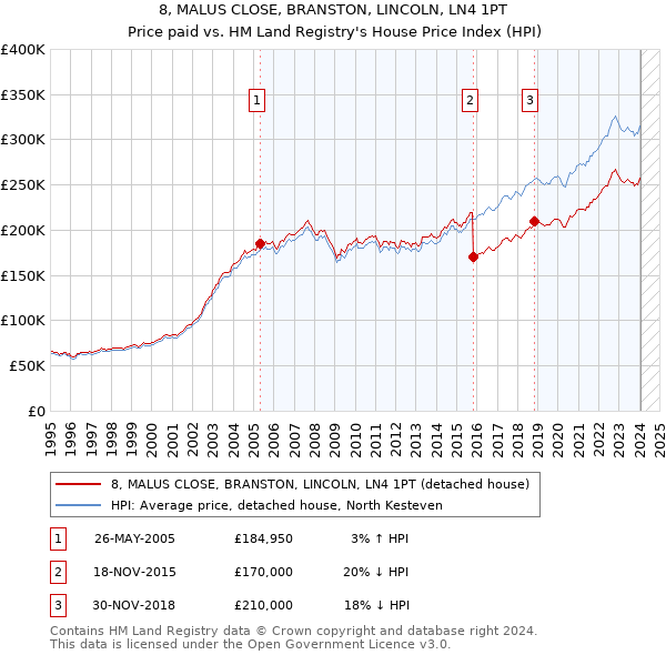 8, MALUS CLOSE, BRANSTON, LINCOLN, LN4 1PT: Price paid vs HM Land Registry's House Price Index