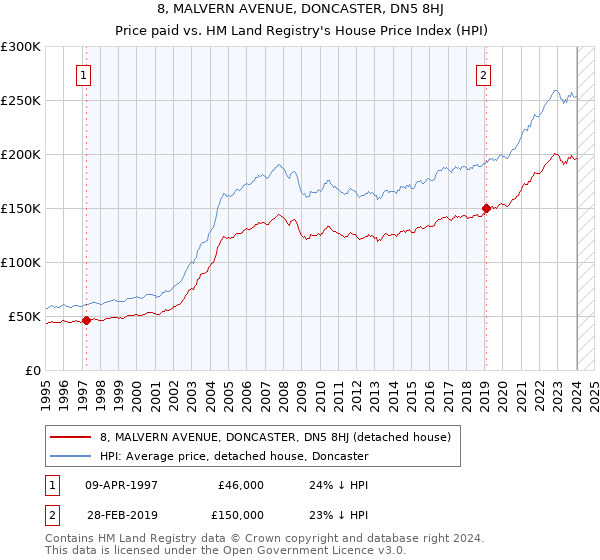 8, MALVERN AVENUE, DONCASTER, DN5 8HJ: Price paid vs HM Land Registry's House Price Index