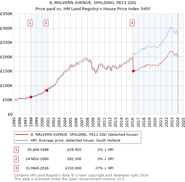 8, MALVERN AVENUE, SPALDING, PE11 2DG: Price paid vs HM Land Registry's House Price Index