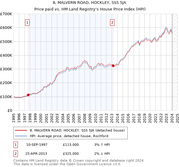 8, MALVERN ROAD, HOCKLEY, SS5 5JA: Price paid vs HM Land Registry's House Price Index