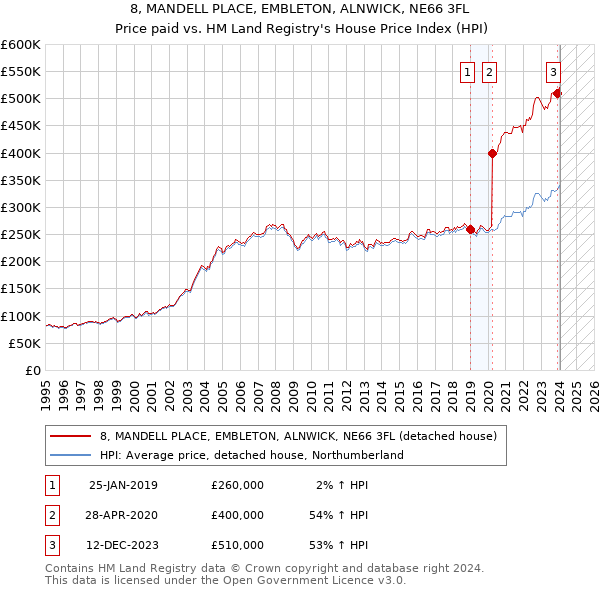 8, MANDELL PLACE, EMBLETON, ALNWICK, NE66 3FL: Price paid vs HM Land Registry's House Price Index