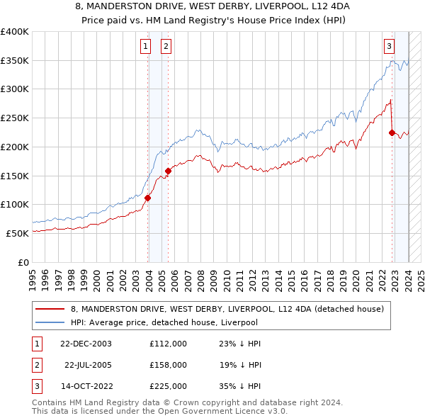 8, MANDERSTON DRIVE, WEST DERBY, LIVERPOOL, L12 4DA: Price paid vs HM Land Registry's House Price Index