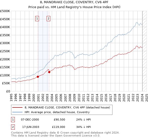 8, MANDRAKE CLOSE, COVENTRY, CV6 4PF: Price paid vs HM Land Registry's House Price Index