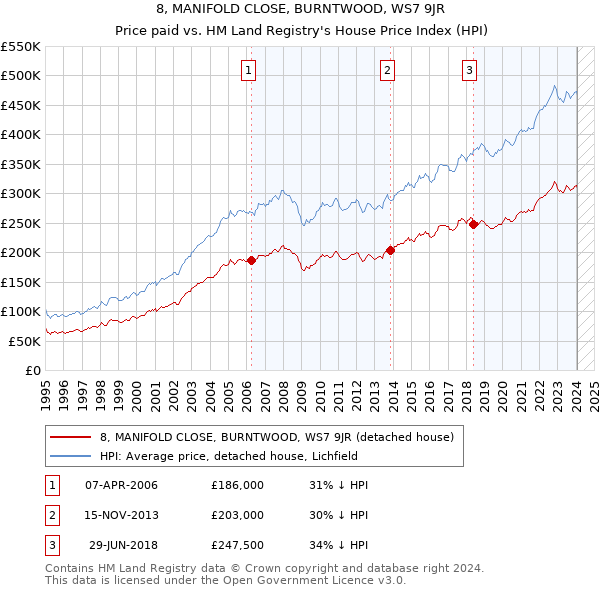 8, MANIFOLD CLOSE, BURNTWOOD, WS7 9JR: Price paid vs HM Land Registry's House Price Index