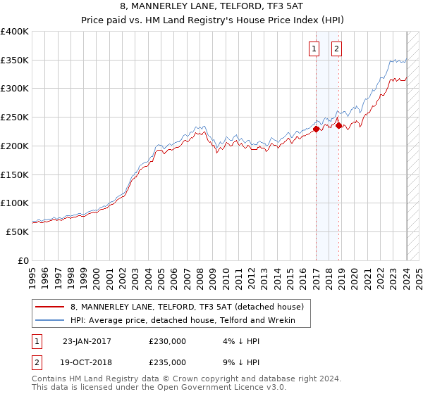 8, MANNERLEY LANE, TELFORD, TF3 5AT: Price paid vs HM Land Registry's House Price Index