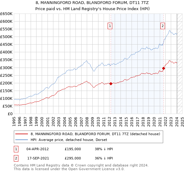 8, MANNINGFORD ROAD, BLANDFORD FORUM, DT11 7TZ: Price paid vs HM Land Registry's House Price Index