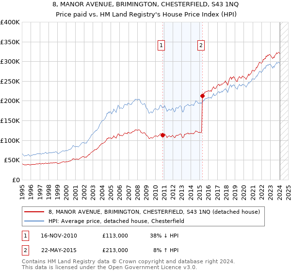 8, MANOR AVENUE, BRIMINGTON, CHESTERFIELD, S43 1NQ: Price paid vs HM Land Registry's House Price Index