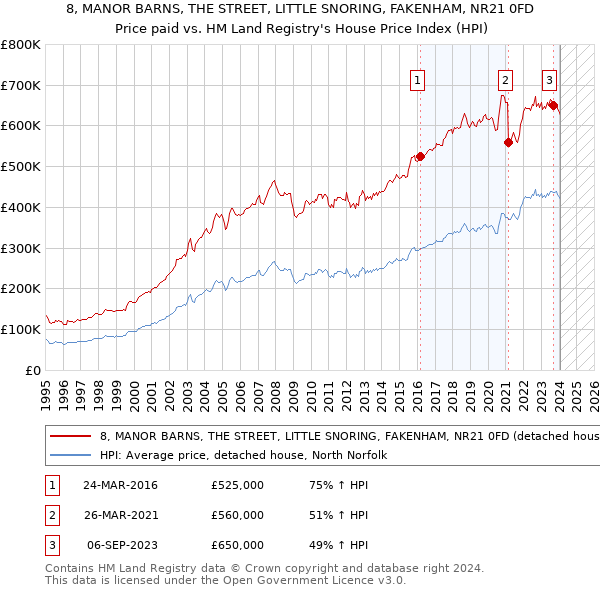 8, MANOR BARNS, THE STREET, LITTLE SNORING, FAKENHAM, NR21 0FD: Price paid vs HM Land Registry's House Price Index