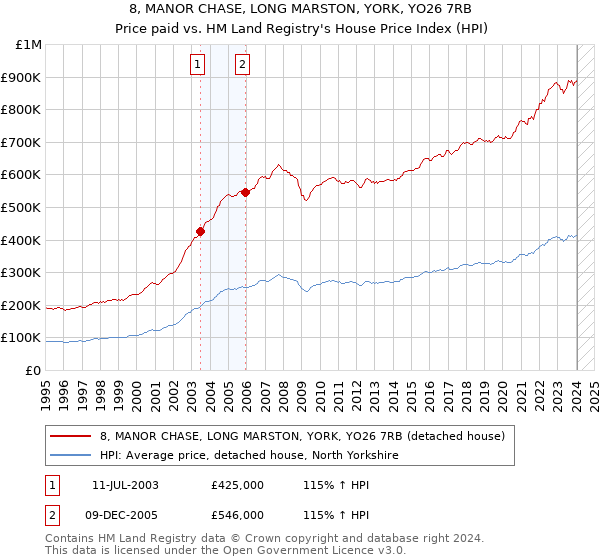 8, MANOR CHASE, LONG MARSTON, YORK, YO26 7RB: Price paid vs HM Land Registry's House Price Index