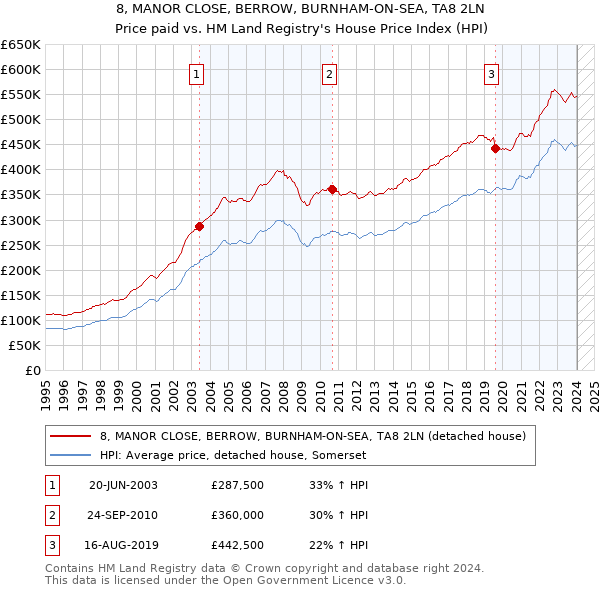 8, MANOR CLOSE, BERROW, BURNHAM-ON-SEA, TA8 2LN: Price paid vs HM Land Registry's House Price Index