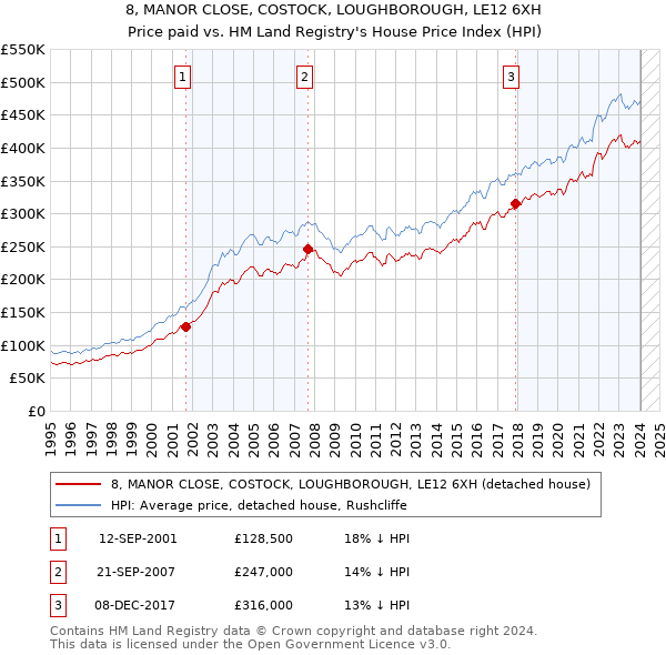 8, MANOR CLOSE, COSTOCK, LOUGHBOROUGH, LE12 6XH: Price paid vs HM Land Registry's House Price Index