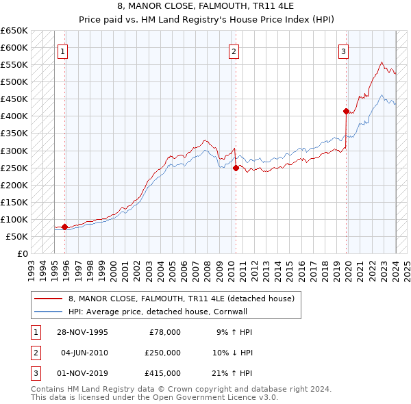 8, MANOR CLOSE, FALMOUTH, TR11 4LE: Price paid vs HM Land Registry's House Price Index