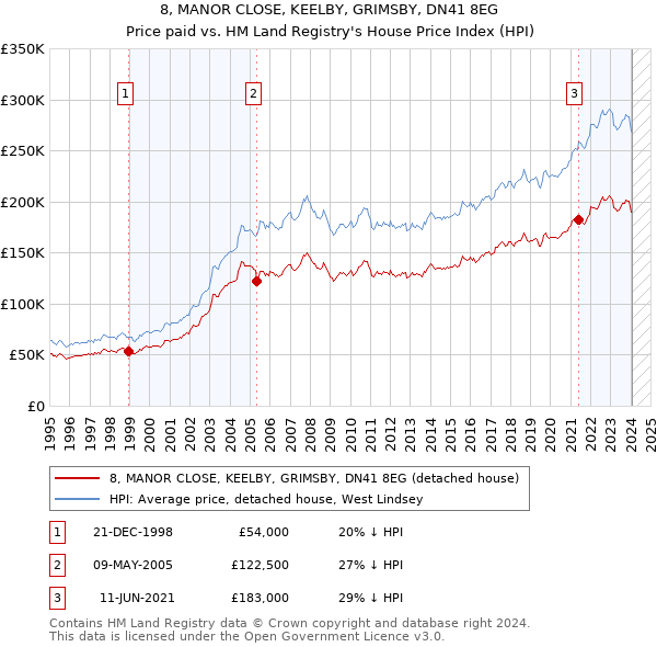8, MANOR CLOSE, KEELBY, GRIMSBY, DN41 8EG: Price paid vs HM Land Registry's House Price Index