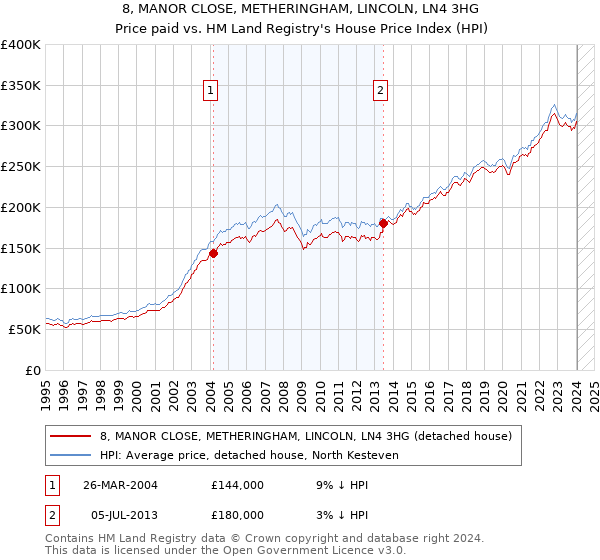 8, MANOR CLOSE, METHERINGHAM, LINCOLN, LN4 3HG: Price paid vs HM Land Registry's House Price Index