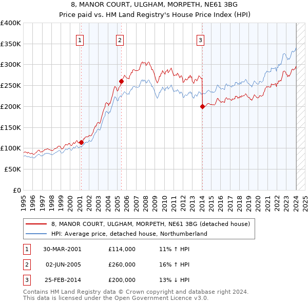 8, MANOR COURT, ULGHAM, MORPETH, NE61 3BG: Price paid vs HM Land Registry's House Price Index