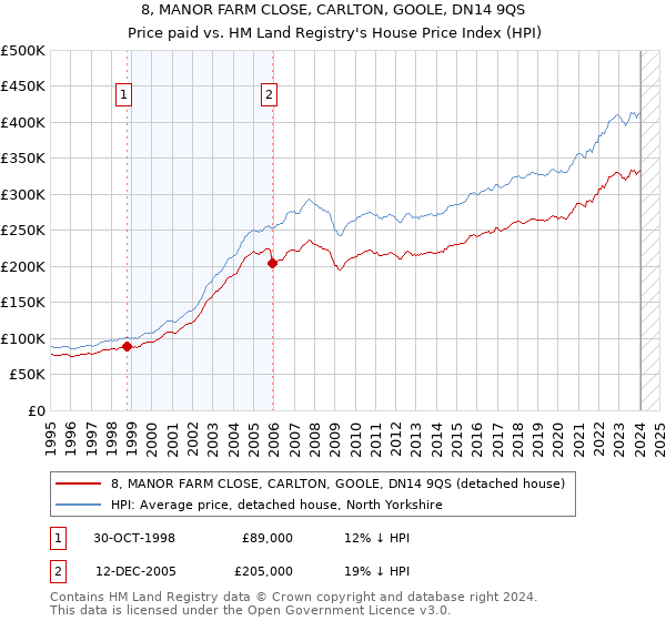8, MANOR FARM CLOSE, CARLTON, GOOLE, DN14 9QS: Price paid vs HM Land Registry's House Price Index