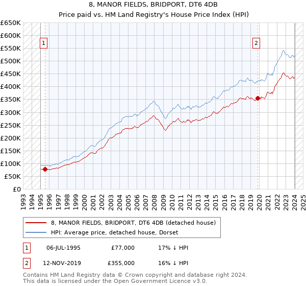 8, MANOR FIELDS, BRIDPORT, DT6 4DB: Price paid vs HM Land Registry's House Price Index